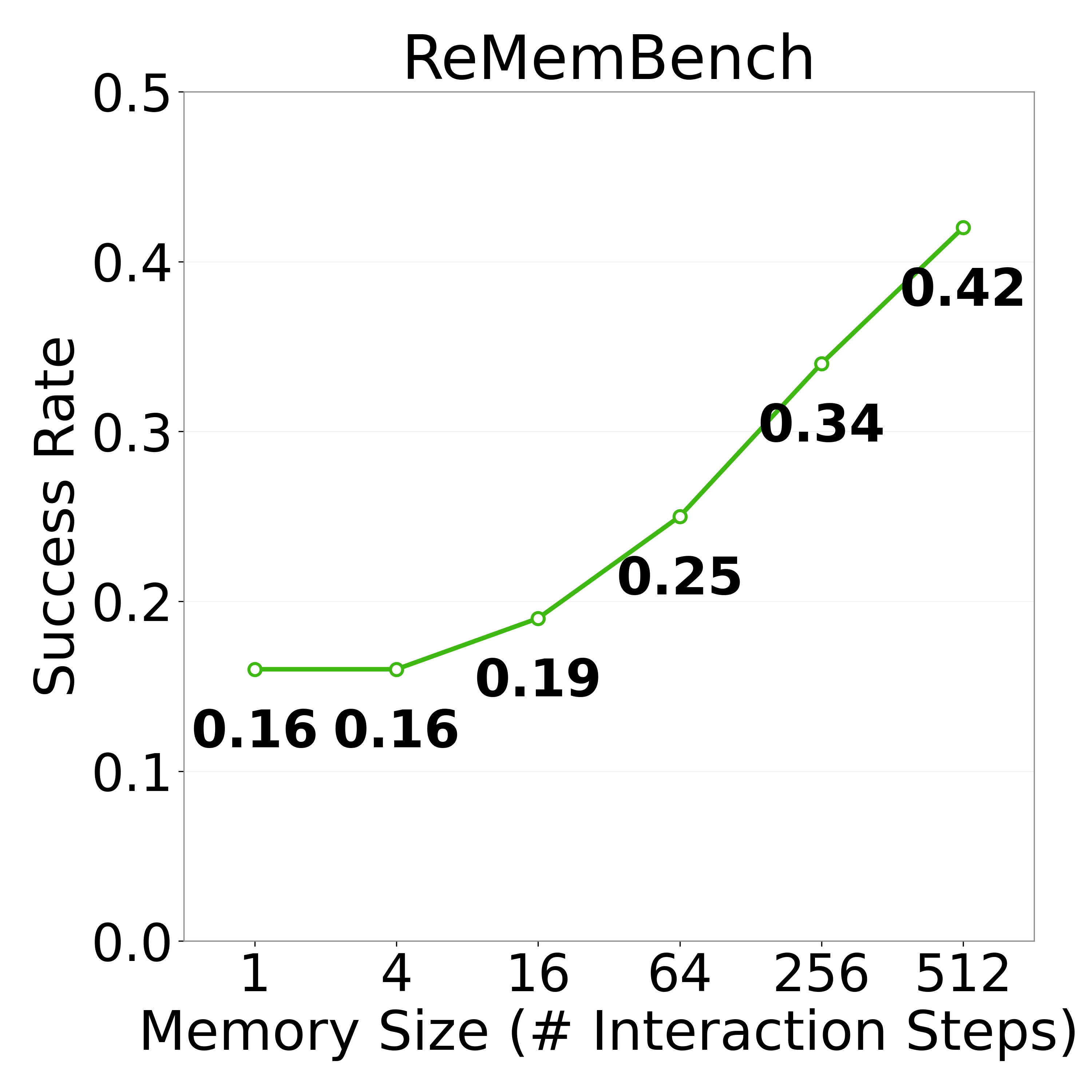 Memory scalability results